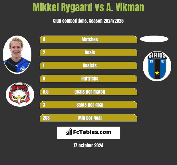 Mikkel Rygaard vs A. Vikman h2h player stats