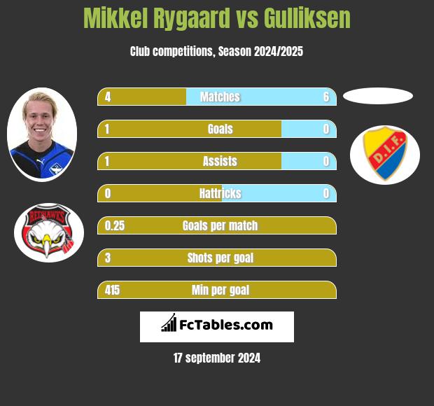 Mikkel Rygaard vs Gulliksen h2h player stats