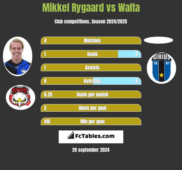 Mikkel Rygaard vs Walta h2h player stats