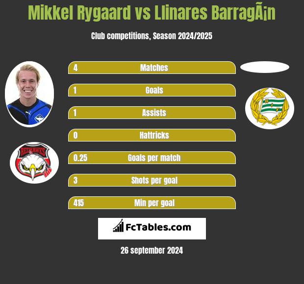 Mikkel Rygaard vs Llinares BarragÃ¡n h2h player stats