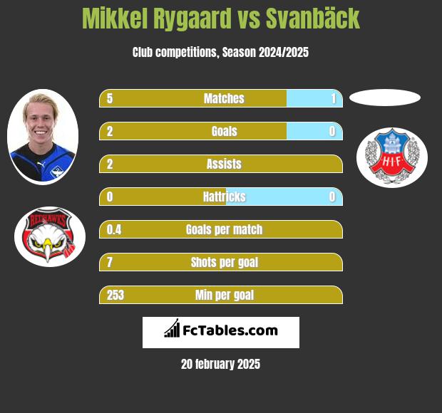 Mikkel Rygaard vs Svanbäck h2h player stats