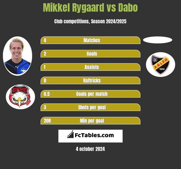 Mikkel Rygaard vs Dabo h2h player stats