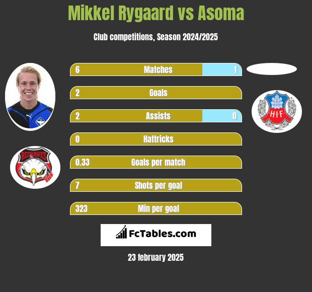 Mikkel Rygaard vs Asoma h2h player stats