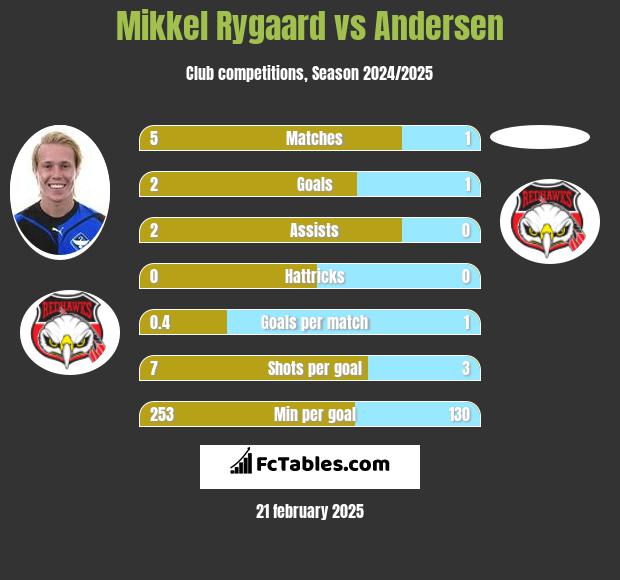 Mikkel Rygaard vs Andersen h2h player stats