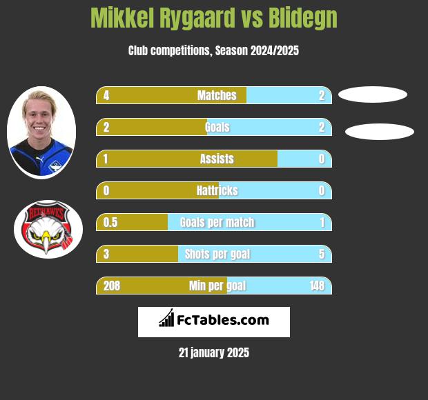 Mikkel Rygaard vs Blidegn h2h player stats