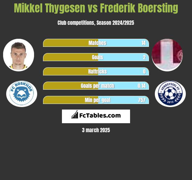 Mikkel Thygesen vs Frederik Boersting h2h player stats