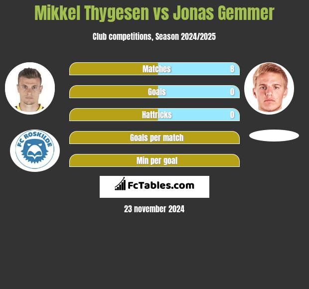 Mikkel Thygesen vs Jonas Gemmer h2h player stats