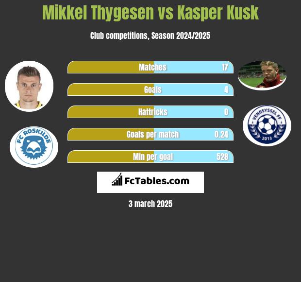 Mikkel Thygesen vs Kasper Kusk h2h player stats