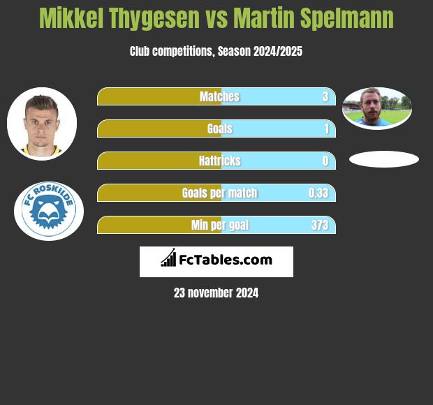 Mikkel Thygesen vs Martin Spelmann h2h player stats