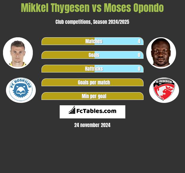 Mikkel Thygesen vs Moses Opondo h2h player stats