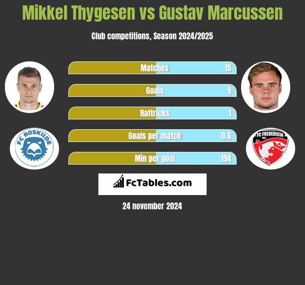 Mikkel Thygesen vs Gustav Marcussen h2h player stats