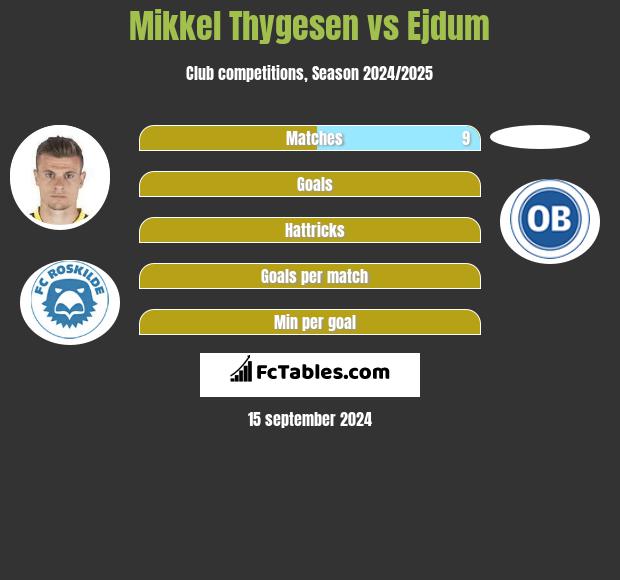 Mikkel Thygesen vs Ejdum h2h player stats