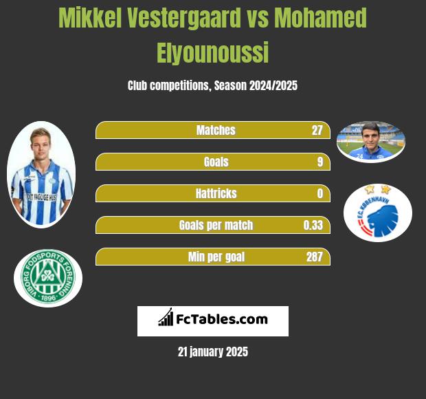 Mikkel Vestergaard vs Mohamed Elyounoussi h2h player stats