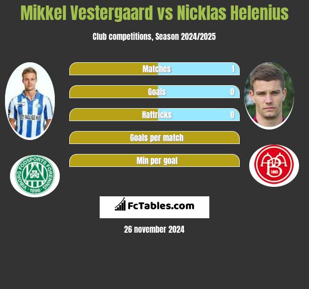 Mikkel Vestergaard vs Nicklas Helenius h2h player stats