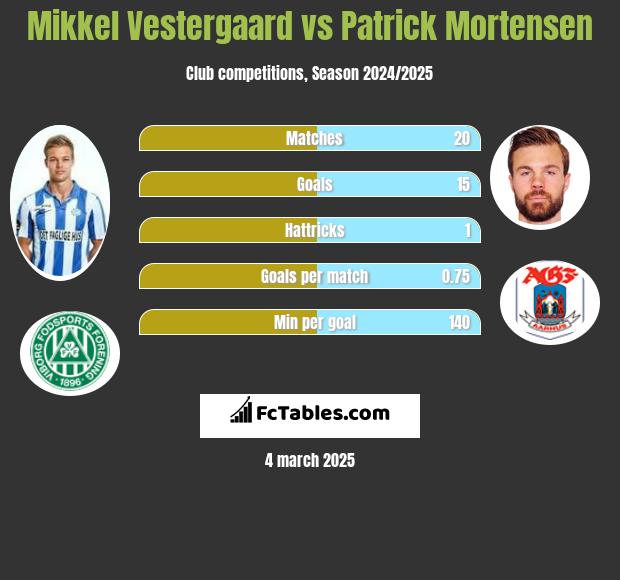 Mikkel Vestergaard vs Patrick Mortensen h2h player stats