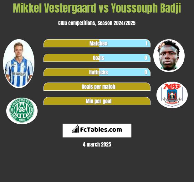 Mikkel Vestergaard vs Youssouph Badji h2h player stats