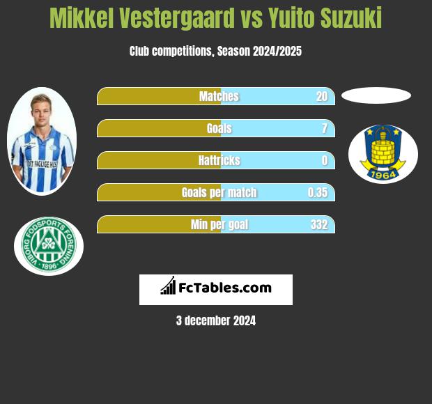 Mikkel Vestergaard vs Yuito Suzuki h2h player stats