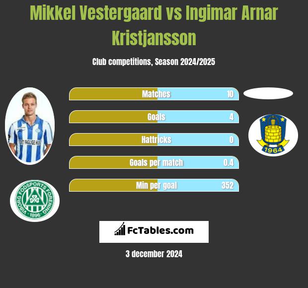 Mikkel Vestergaard vs Ingimar Arnar Kristjansson h2h player stats