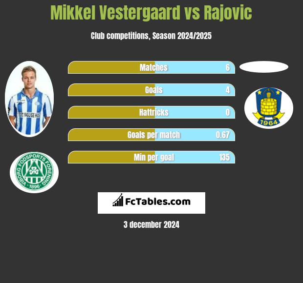 Mikkel Vestergaard vs Rajovic h2h player stats