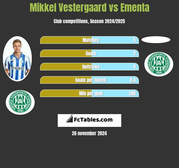 Mikkel Vestergaard vs Ementa h2h player stats