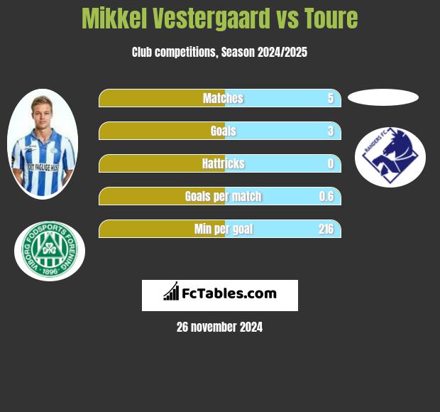 Mikkel Vestergaard vs Toure h2h player stats