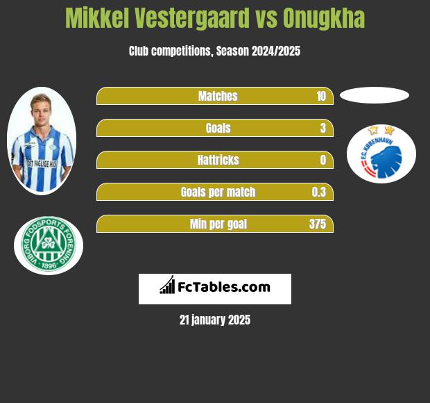 Mikkel Vestergaard vs Onugkha h2h player stats