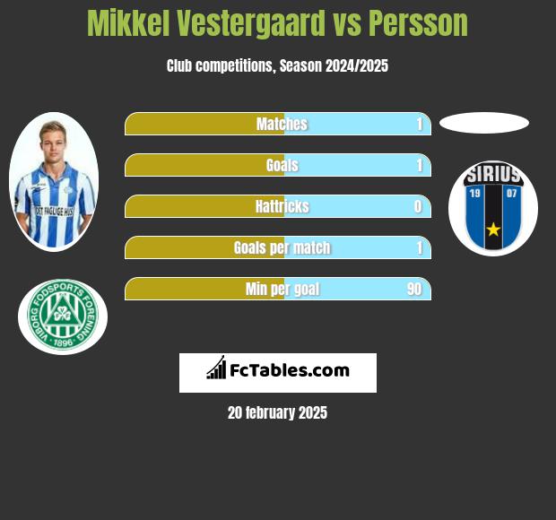 Mikkel Vestergaard vs Persson h2h player stats