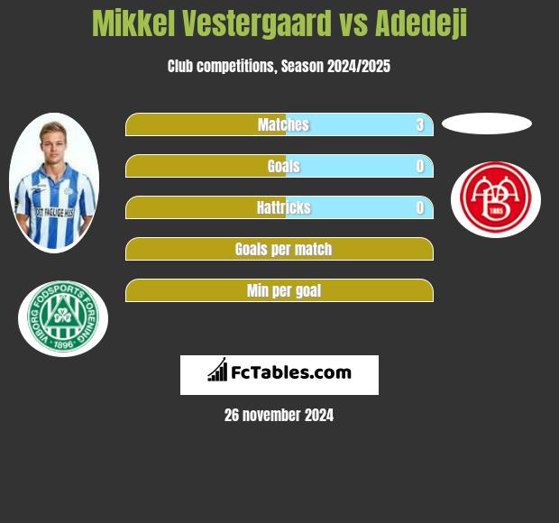 Mikkel Vestergaard vs Adedeji h2h player stats