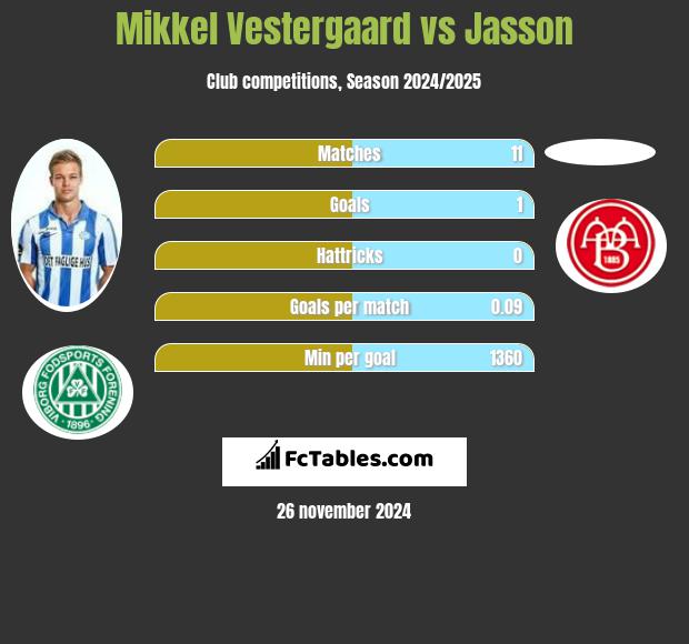 Mikkel Vestergaard vs Jasson h2h player stats