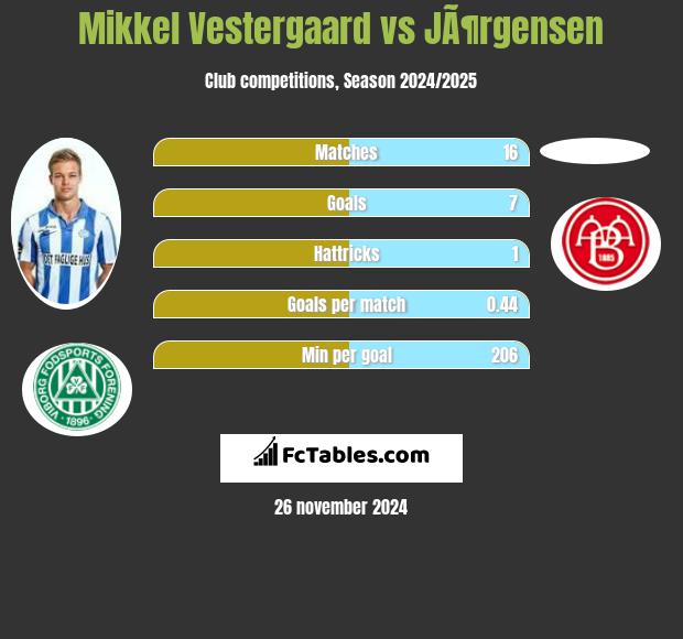 Mikkel Vestergaard vs JÃ¶rgensen h2h player stats