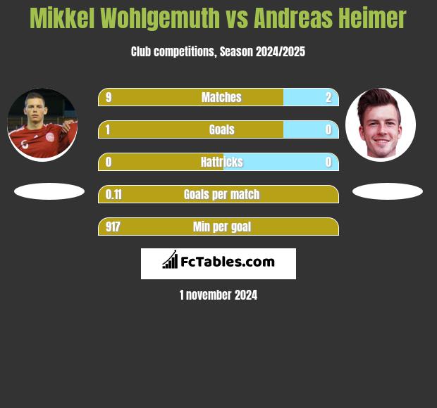 Mikkel Wohlgemuth vs Andreas Heimer h2h player stats