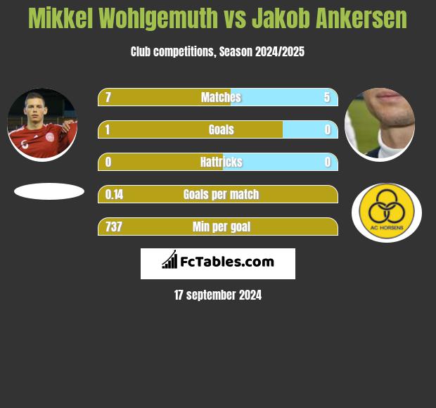 Mikkel Wohlgemuth vs Jakob Ankersen h2h player stats