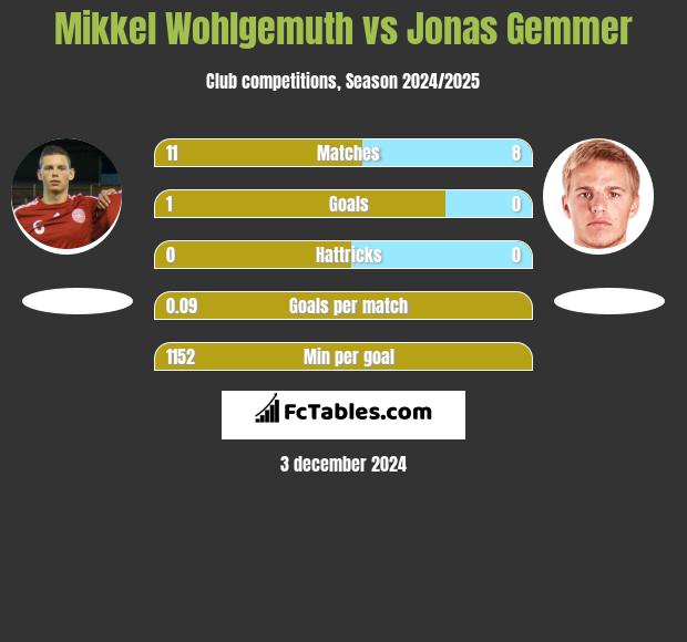 Mikkel Wohlgemuth vs Jonas Gemmer h2h player stats