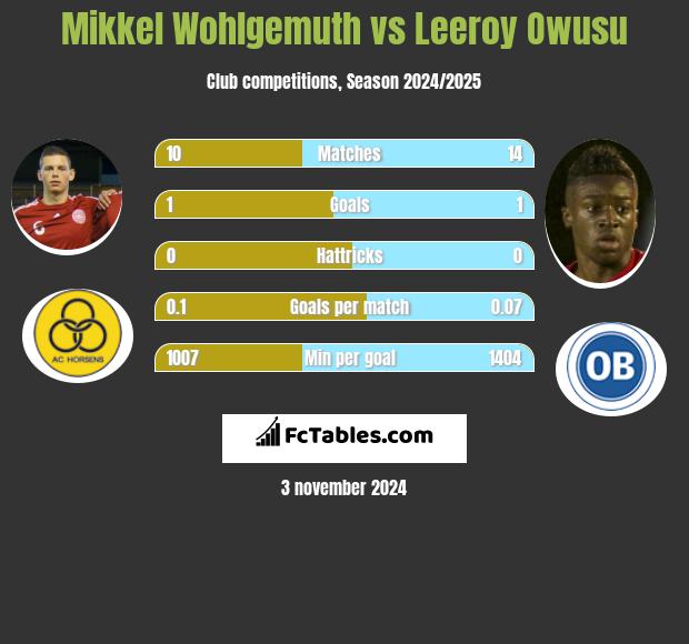 Mikkel Wohlgemuth vs Leeroy Owusu h2h player stats