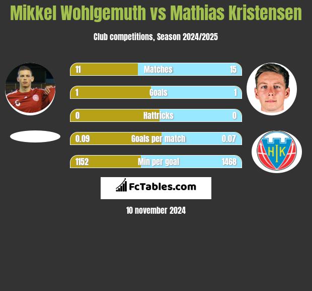 Mikkel Wohlgemuth vs Mathias Kristensen h2h player stats