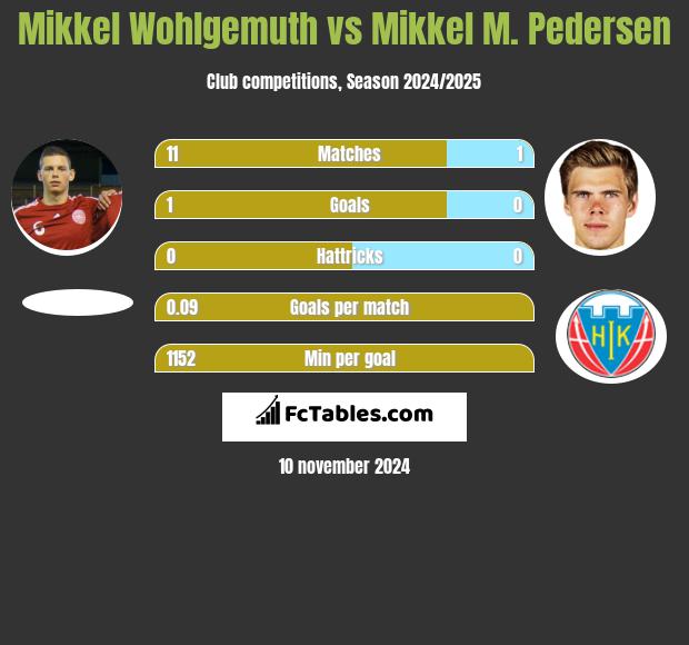 Mikkel Wohlgemuth vs Mikkel M. Pedersen h2h player stats