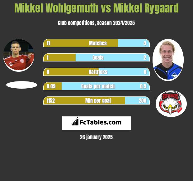 Mikkel Wohlgemuth vs Mikkel Rygaard h2h player stats