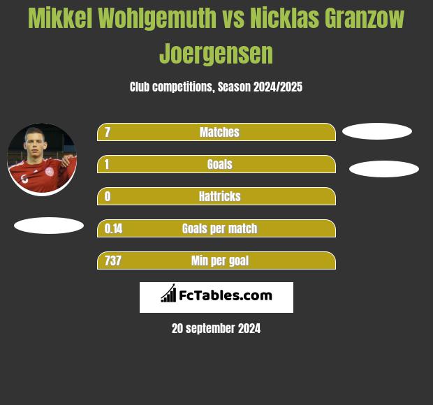 Mikkel Wohlgemuth vs Nicklas Granzow Joergensen h2h player stats