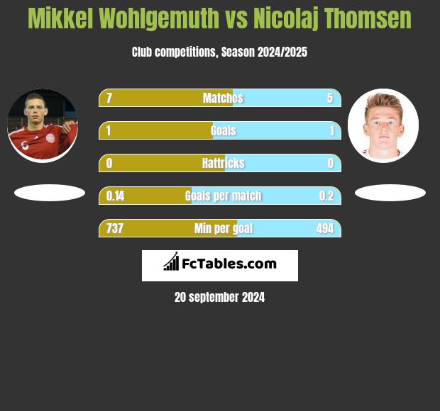 Mikkel Wohlgemuth vs Nicolaj Thomsen h2h player stats