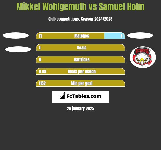 Mikkel Wohlgemuth vs Samuel Holm h2h player stats