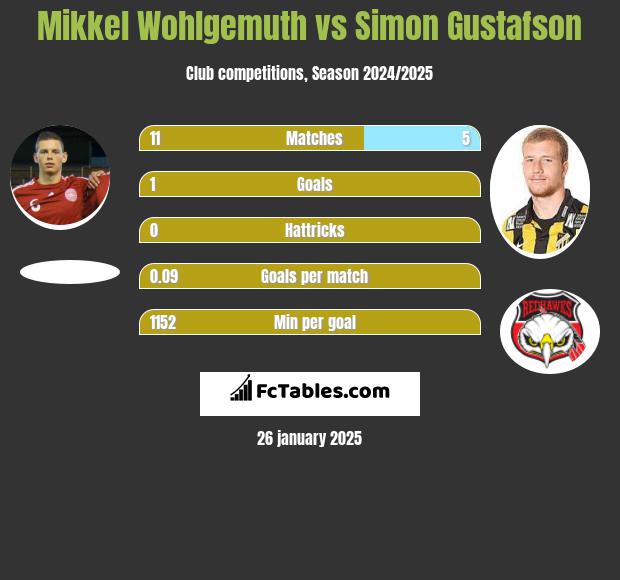 Mikkel Wohlgemuth vs Simon Gustafson h2h player stats