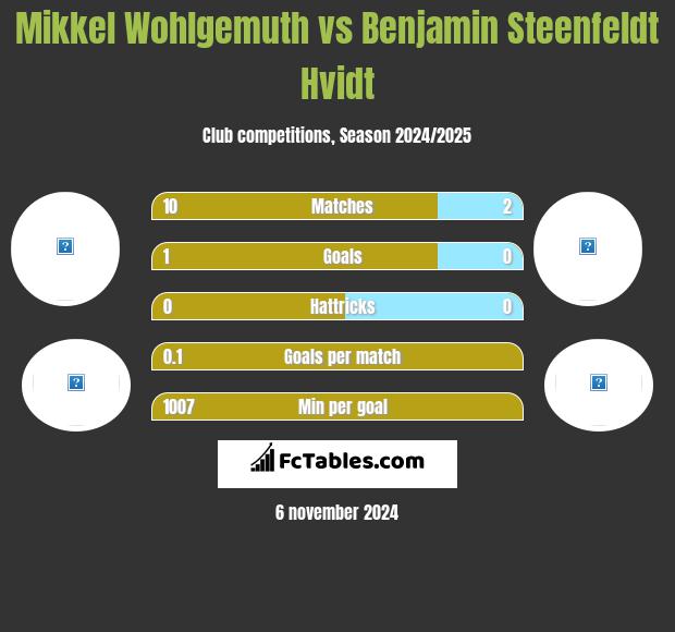 Mikkel Wohlgemuth vs Benjamin Steenfeldt Hvidt h2h player stats