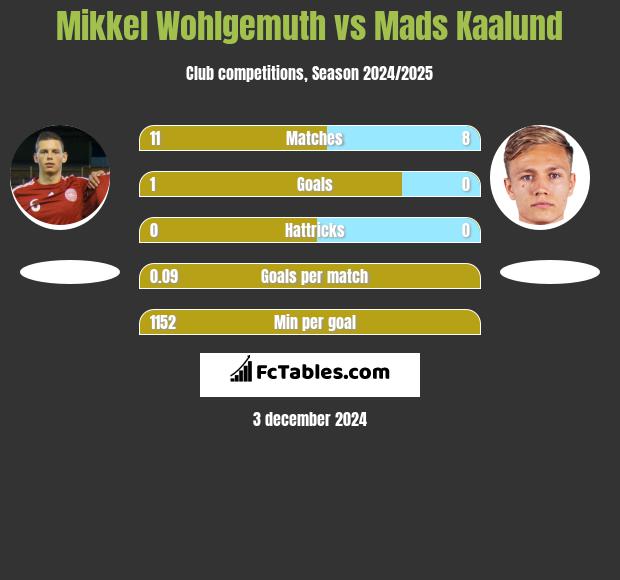 Mikkel Wohlgemuth vs Mads Kaalund h2h player stats