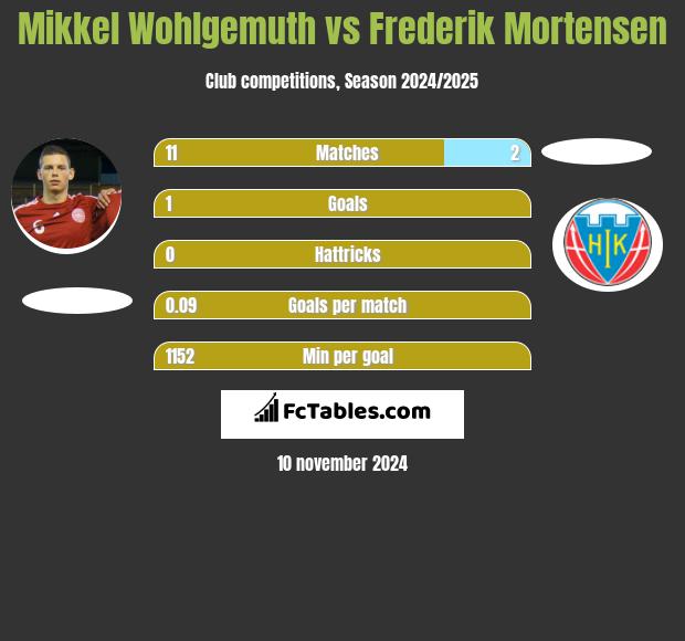 Mikkel Wohlgemuth vs Frederik Mortensen h2h player stats