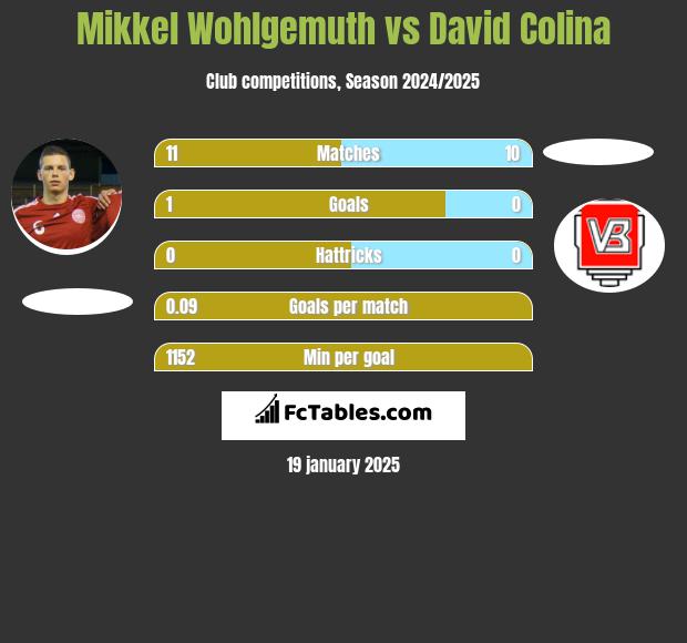 Mikkel Wohlgemuth vs David Colina h2h player stats