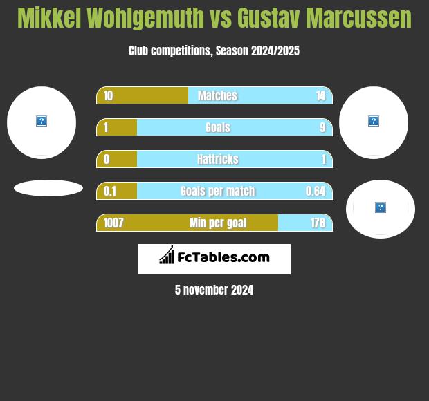 Mikkel Wohlgemuth vs Gustav Marcussen h2h player stats