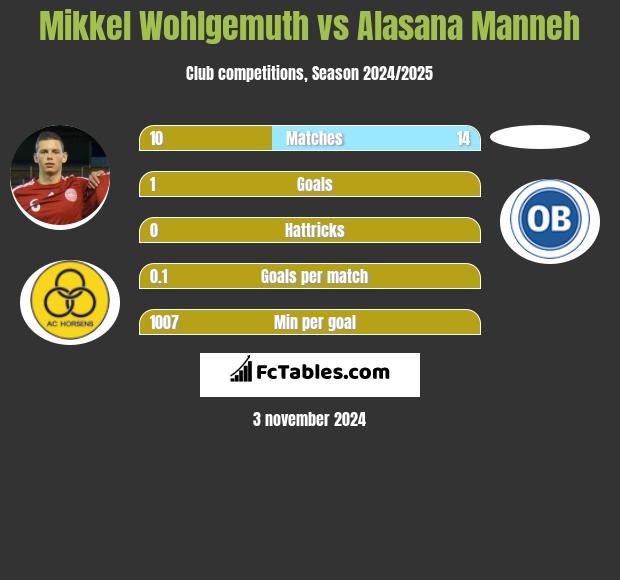 Mikkel Wohlgemuth vs Alasana Manneh h2h player stats