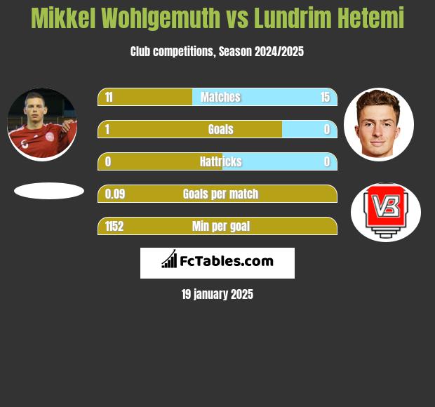 Mikkel Wohlgemuth vs Lundrim Hetemi h2h player stats