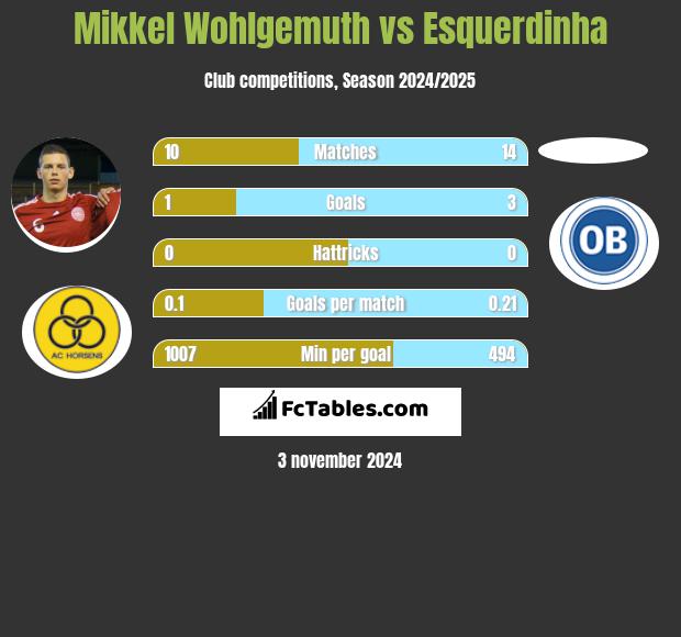 Mikkel Wohlgemuth vs Esquerdinha h2h player stats