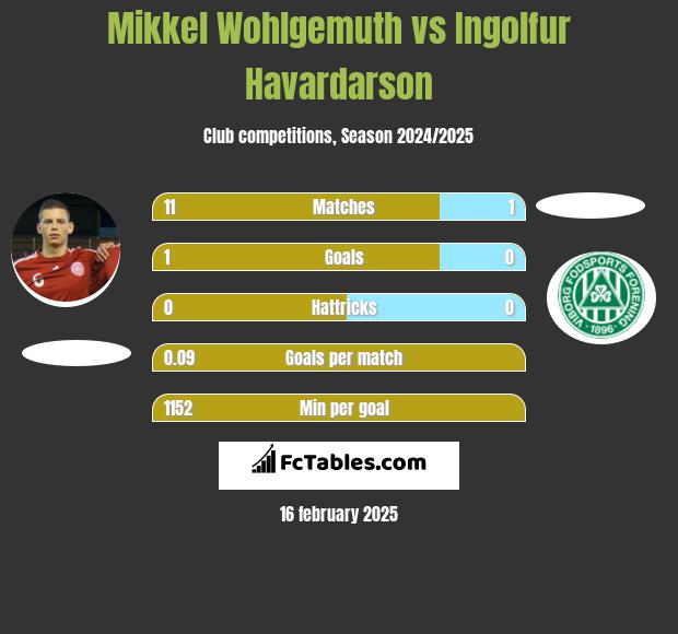 Mikkel Wohlgemuth vs Ingolfur Havardarson h2h player stats